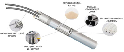 Рис.1. Чертеж конструкции ЭНП(м) 20*200;0.6*220;1